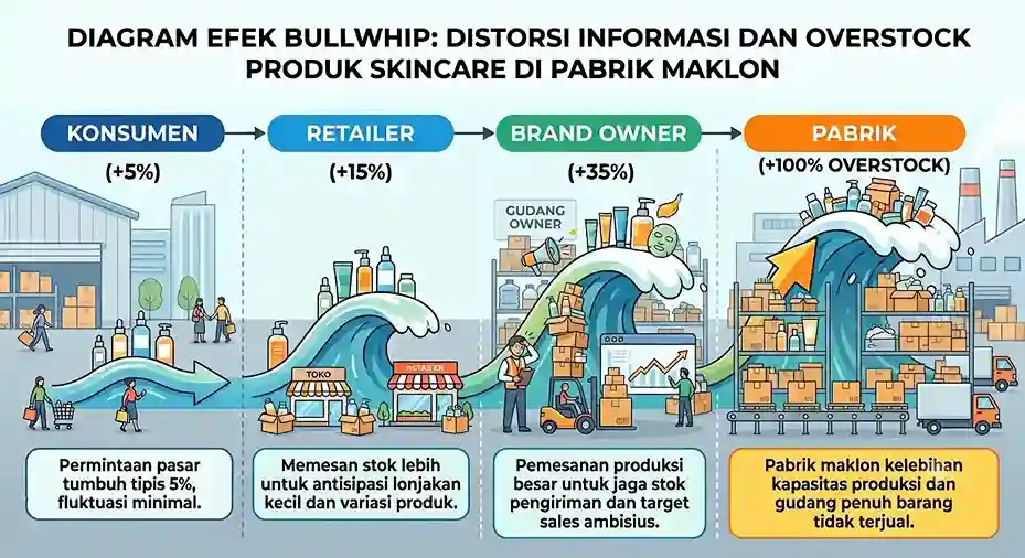 Diagram alur distorsi informasi Efek Bullwhip yang menyebabkan overstock produk skincare di pabrik maklon