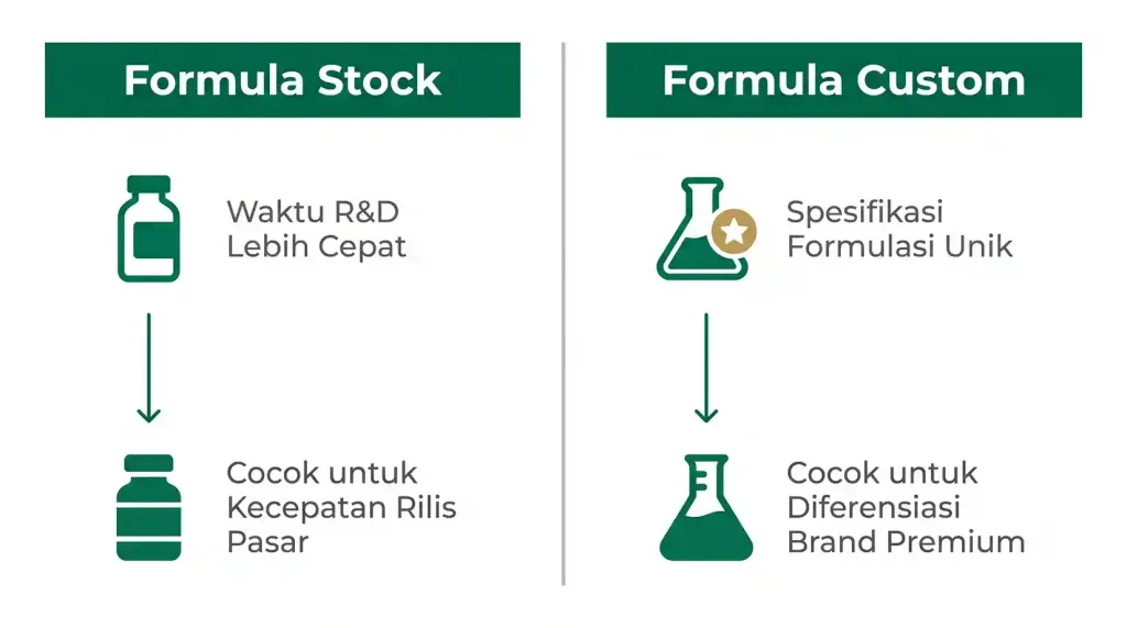 Perbandingan Formula Stock dan Custom Skincare ASIASKINLAB