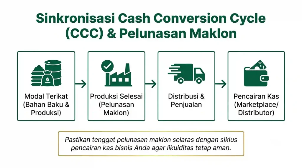 Diagram Cash Conversion Cycle Brand Skincare